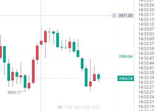 黄金现价3964-63多，防守6美金。 