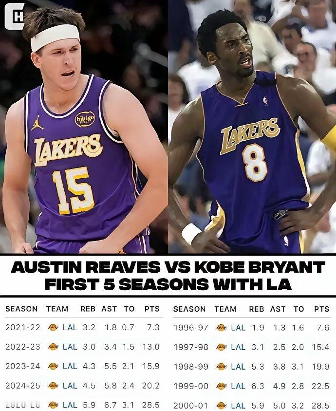 生涯前5年，科比与里夫斯对比：第1年：科比：7.6分，1.9篮板，1.3助攻里夫