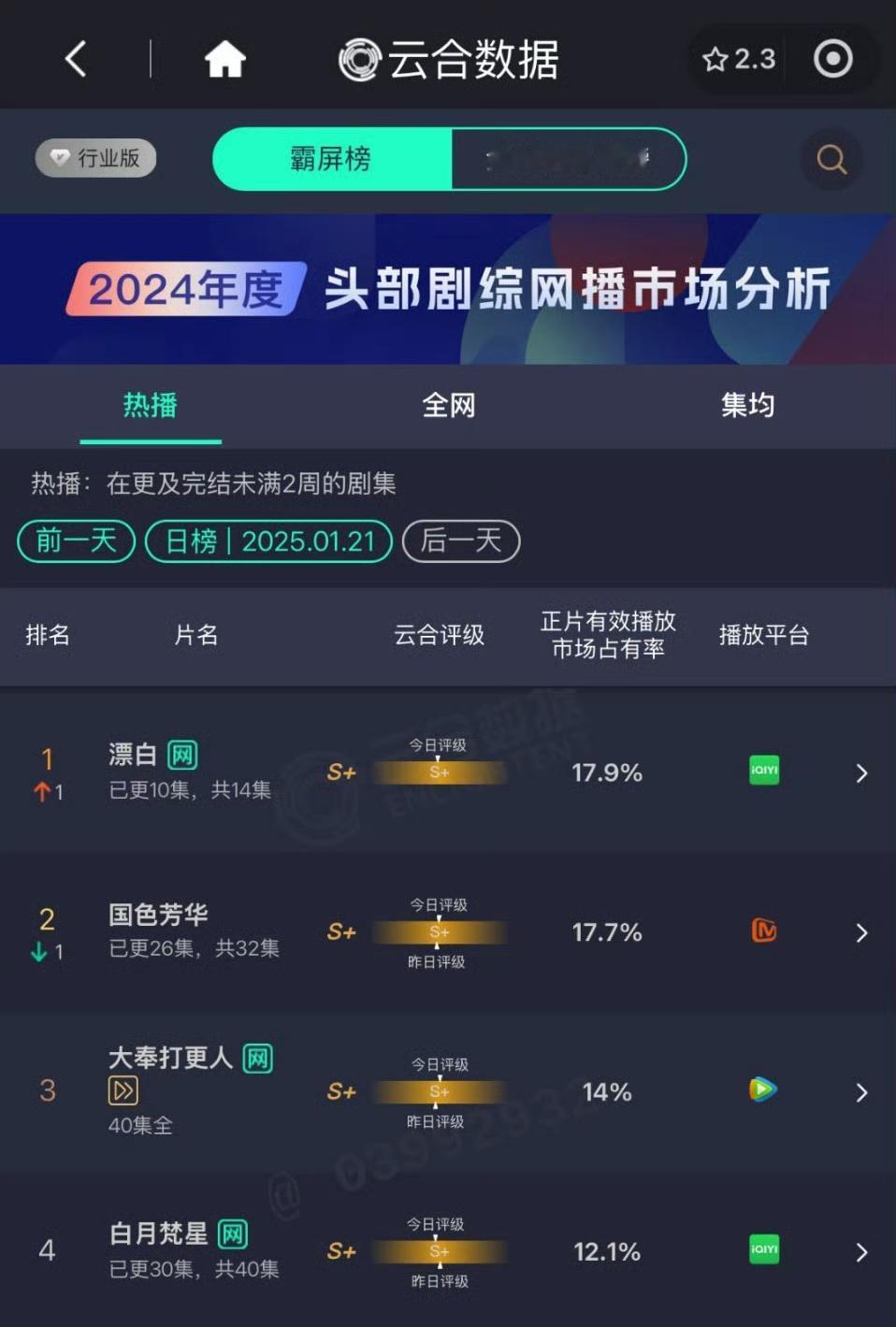 漂白云合登顶17.9，2-4依次为国色芳华17.7，大奉打更人14，白月梵星12