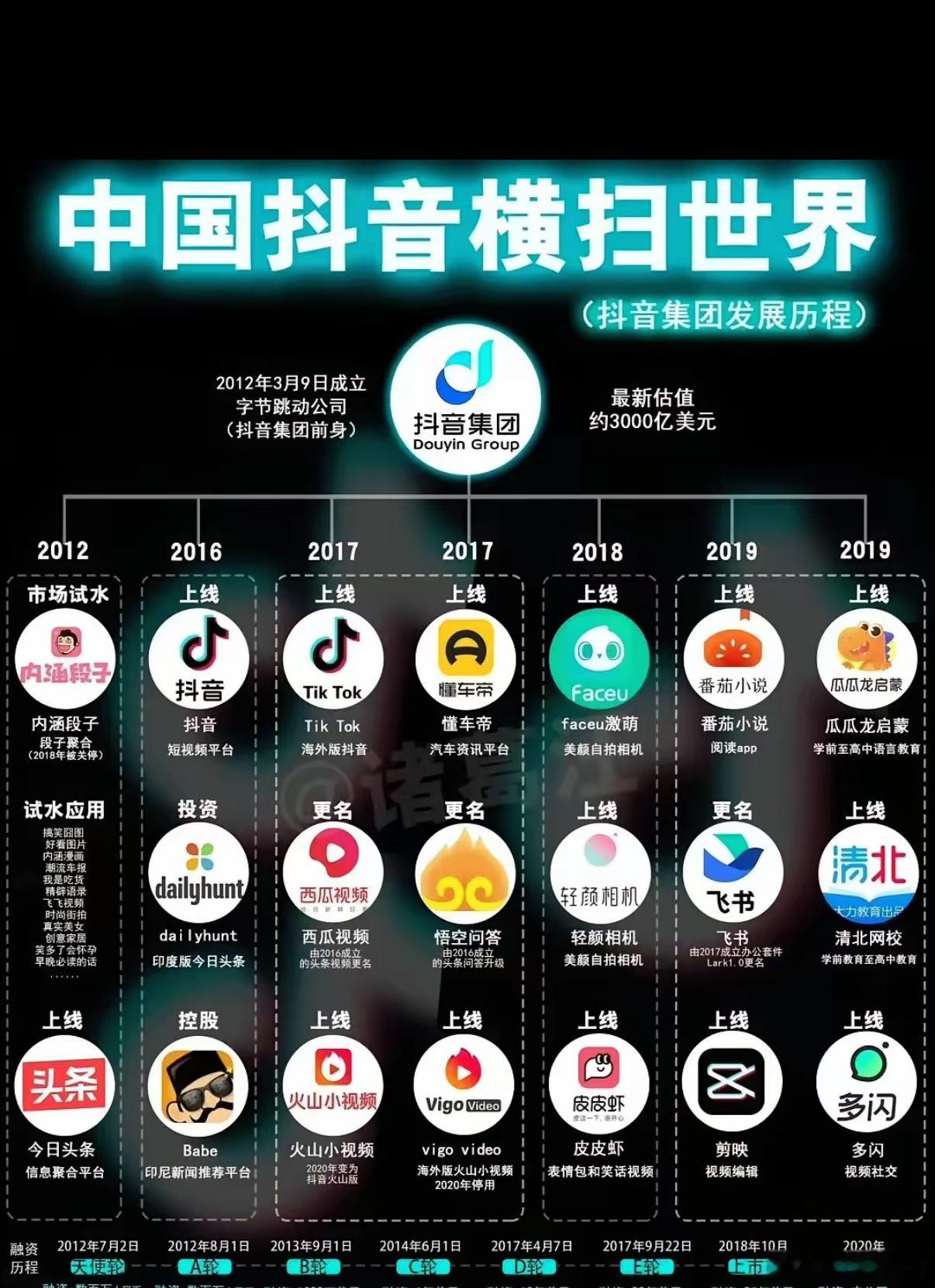 字节这几年互联网的布局思路非常直白，可惜了内涵段子，放现在也可以吊打很多APP 
