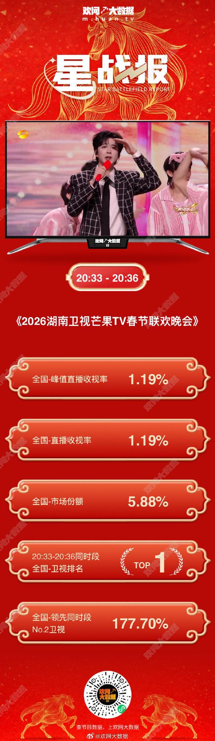 刘宇宁收视率第一刘宇宁湖南春晚收视率第一 刘宇宁湖南春晚收视率第一 