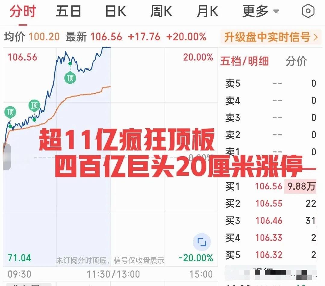 惊呆了老铁！怎么可以这么牛！不声不响拉出了20厘米的涨停板，封单一度超过11亿，
