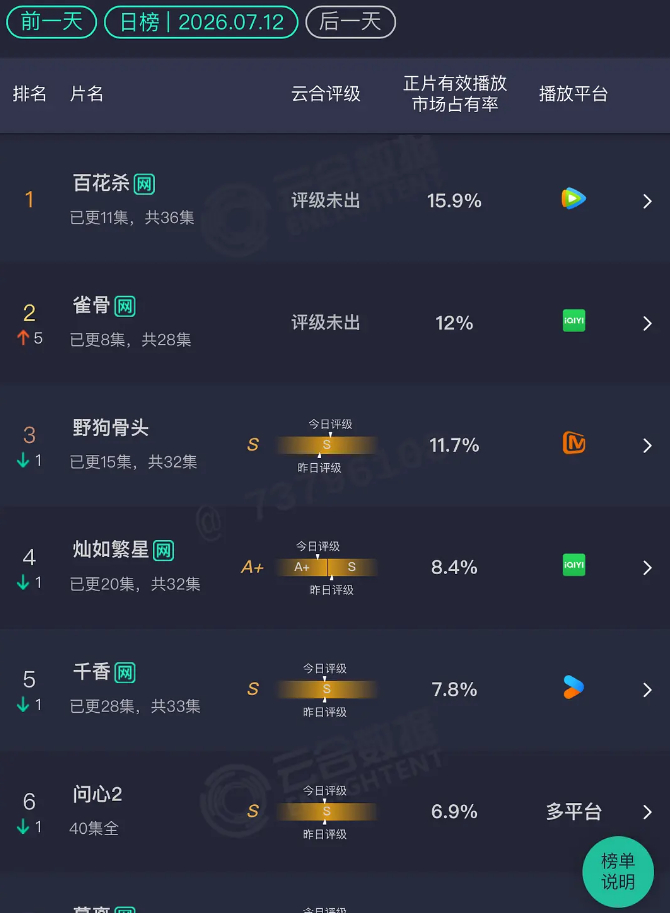 7.12 云合 百花杀：15.9% 雀骨：12% 野狗骨头：11.7% 灿如繁星