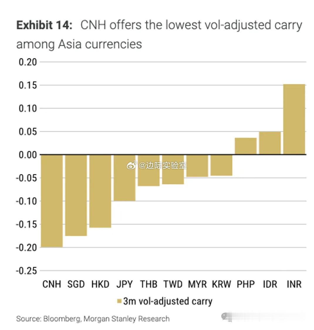 在亚洲主要货币中，离岸人民币（CNH）经波动率调整后的3个月套息收益约为-0.2