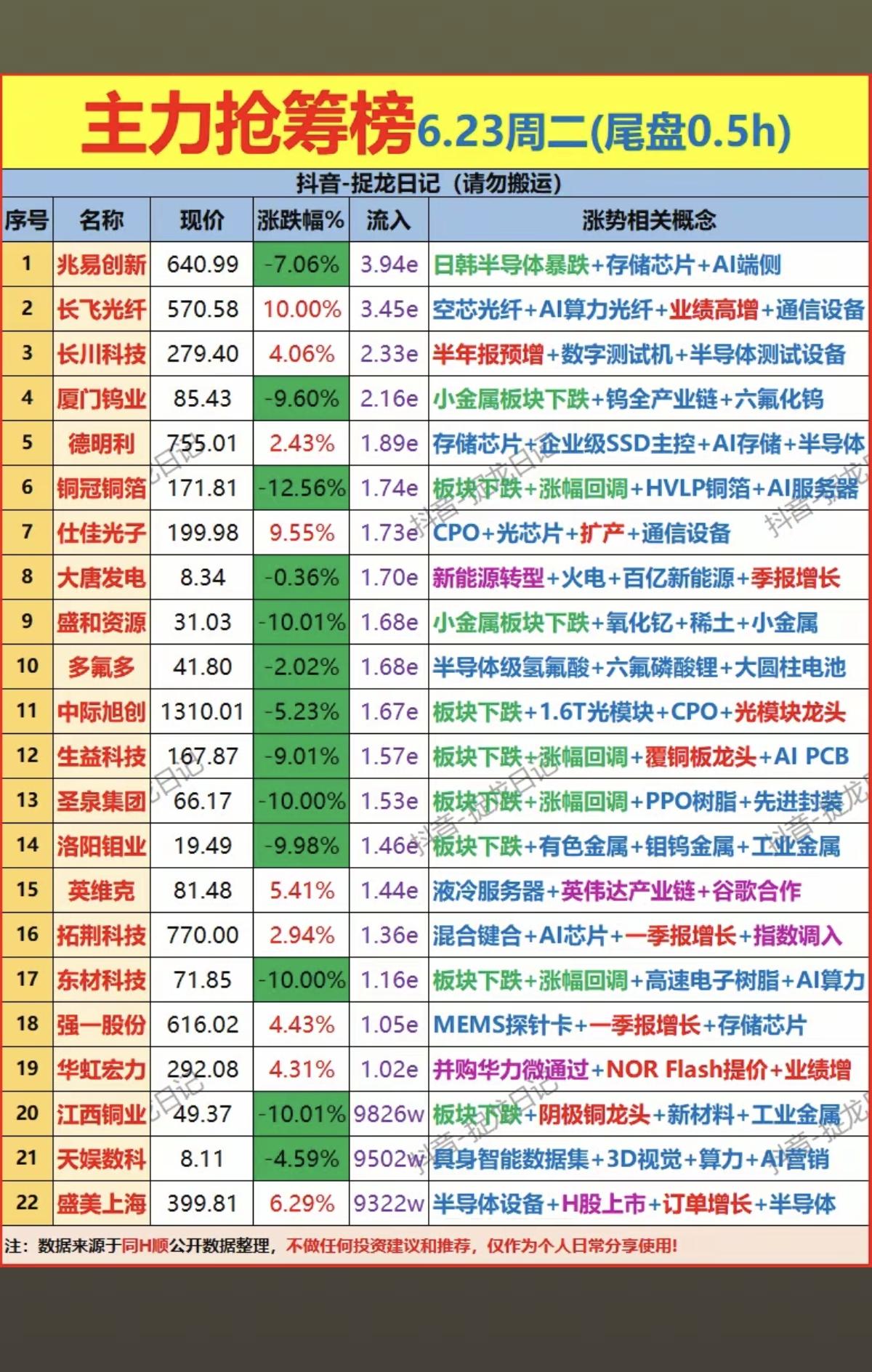 6.23周二  尾盘半小时  主力资金抢筹榜！

1.MLCC电容
2.券商概念