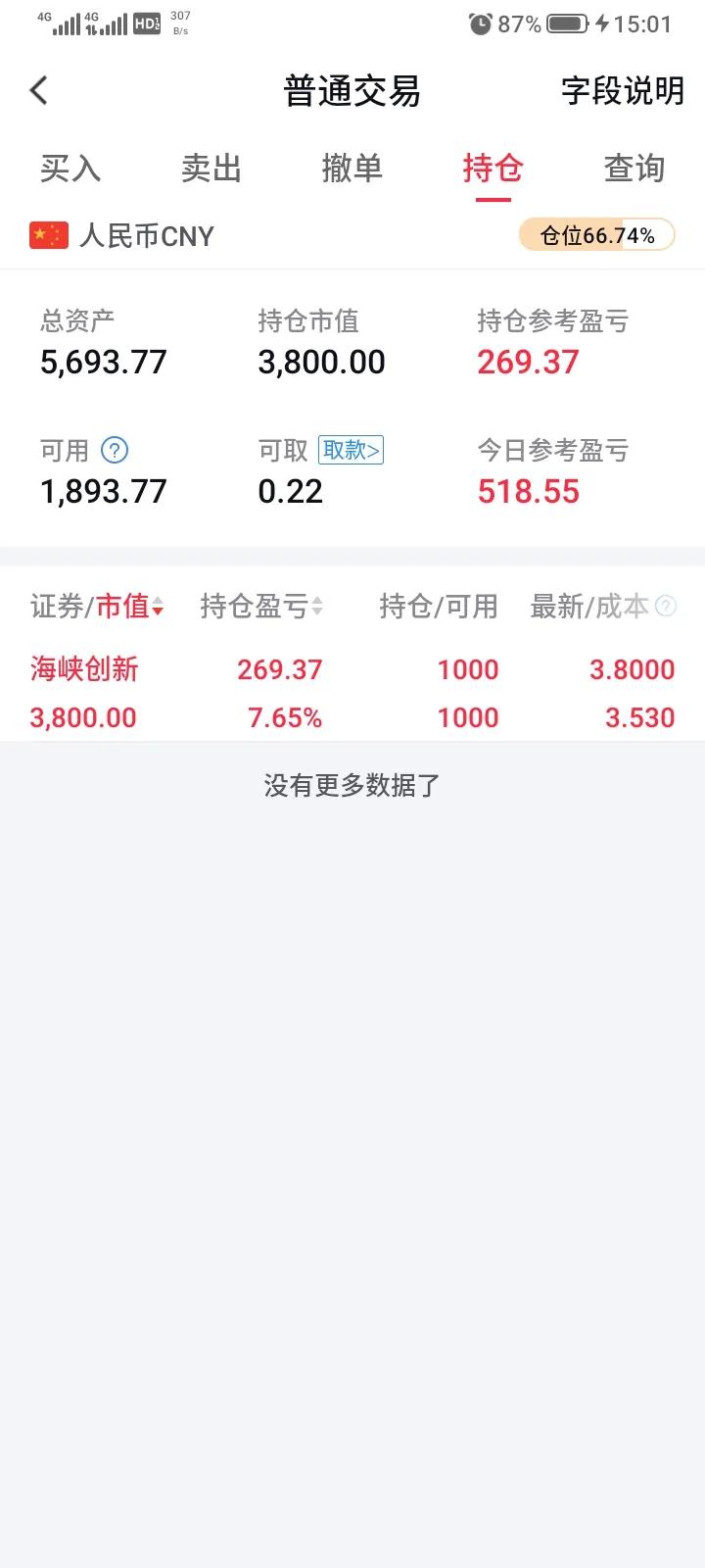 今天海峡创新又冲高回落，前几天最高冲到4.17元没有舍得卖，又跌下来，继续创新低