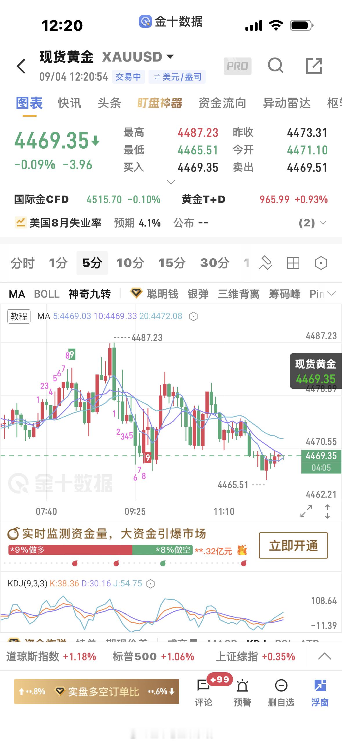黄金  没进多的4469还是可以多，进早了点位差点，进迟了怕一下子拉上去只能接受