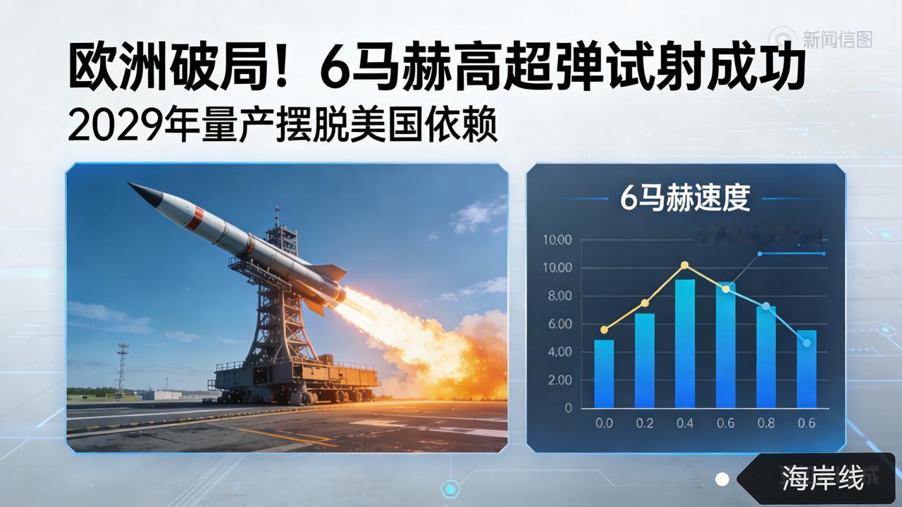 欧洲破局！6马赫高超弹试射成功，2029年量产摆脱美国依赖
 
德国《慕尼黑信使