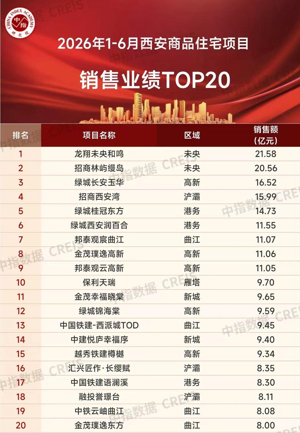 盘点2026年上半年西安楼市，城北团结片区无疑是最大黑马。在全城改善竞争白热化的