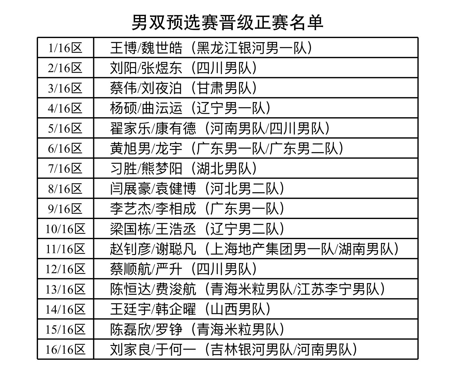 2026全国乒乓球锦标赛男双预选赛晋级正赛名单 