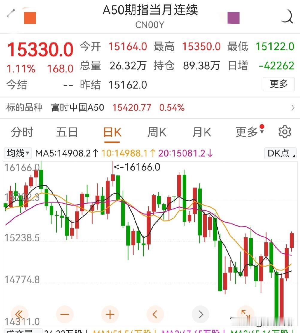 上午科技股冲高回落，是预期内的。科技里的资金借反弹撤退。但有一个重要信号，A50
