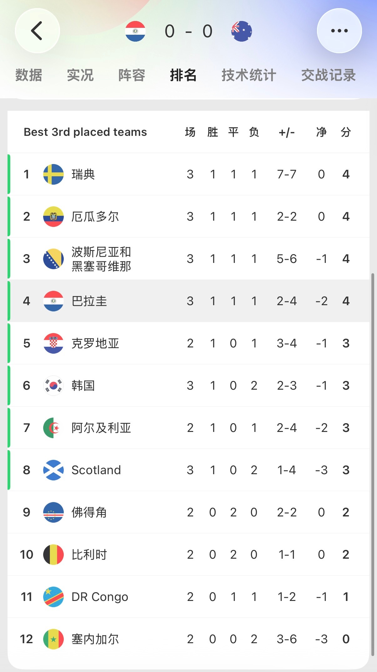 🔻坏了，韩国又多一个X🔻接下来六个条件，韩国队需要完成三个才能出线。德国 报