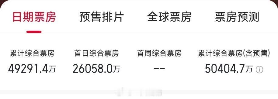 功夫女足综合票房破五亿了功夫女足