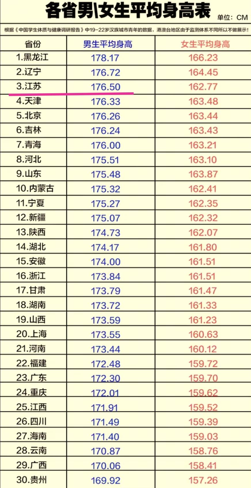 在大家印象中山东、京津冀、东北人身高是比较高的，然而现在江苏人的身高已经排在全国