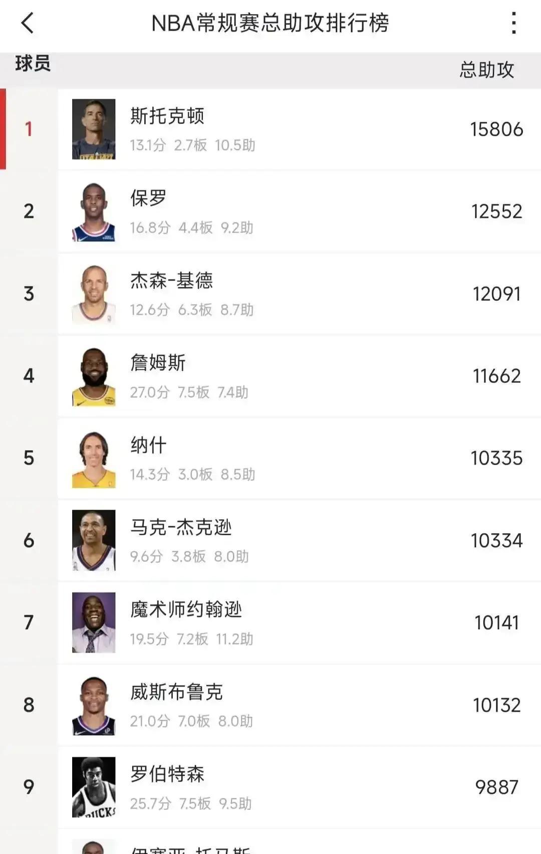 哈登的得分王标签，快不够用了。
 
翻开数据板，他是NBA唯一砍下25000分+