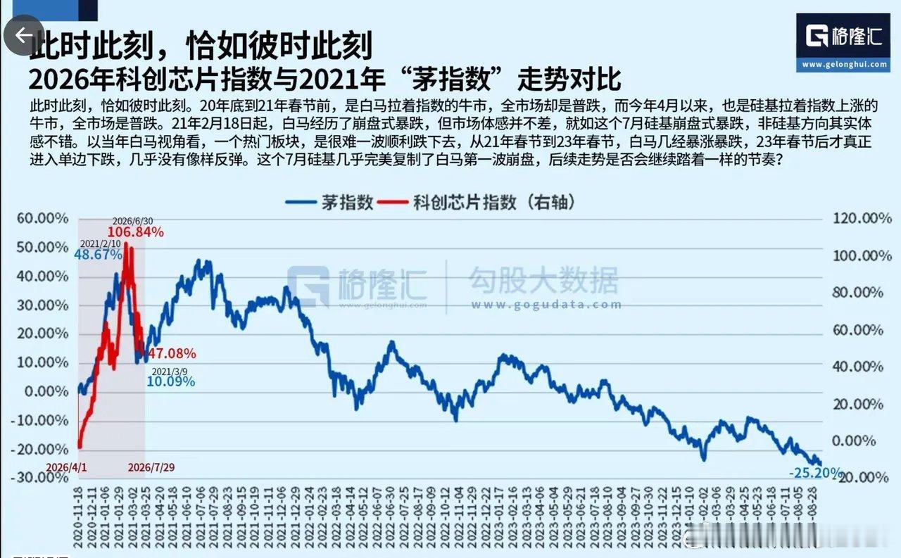 当时是漂亮50的吹捧，如今科技是未来，一样吗？ 