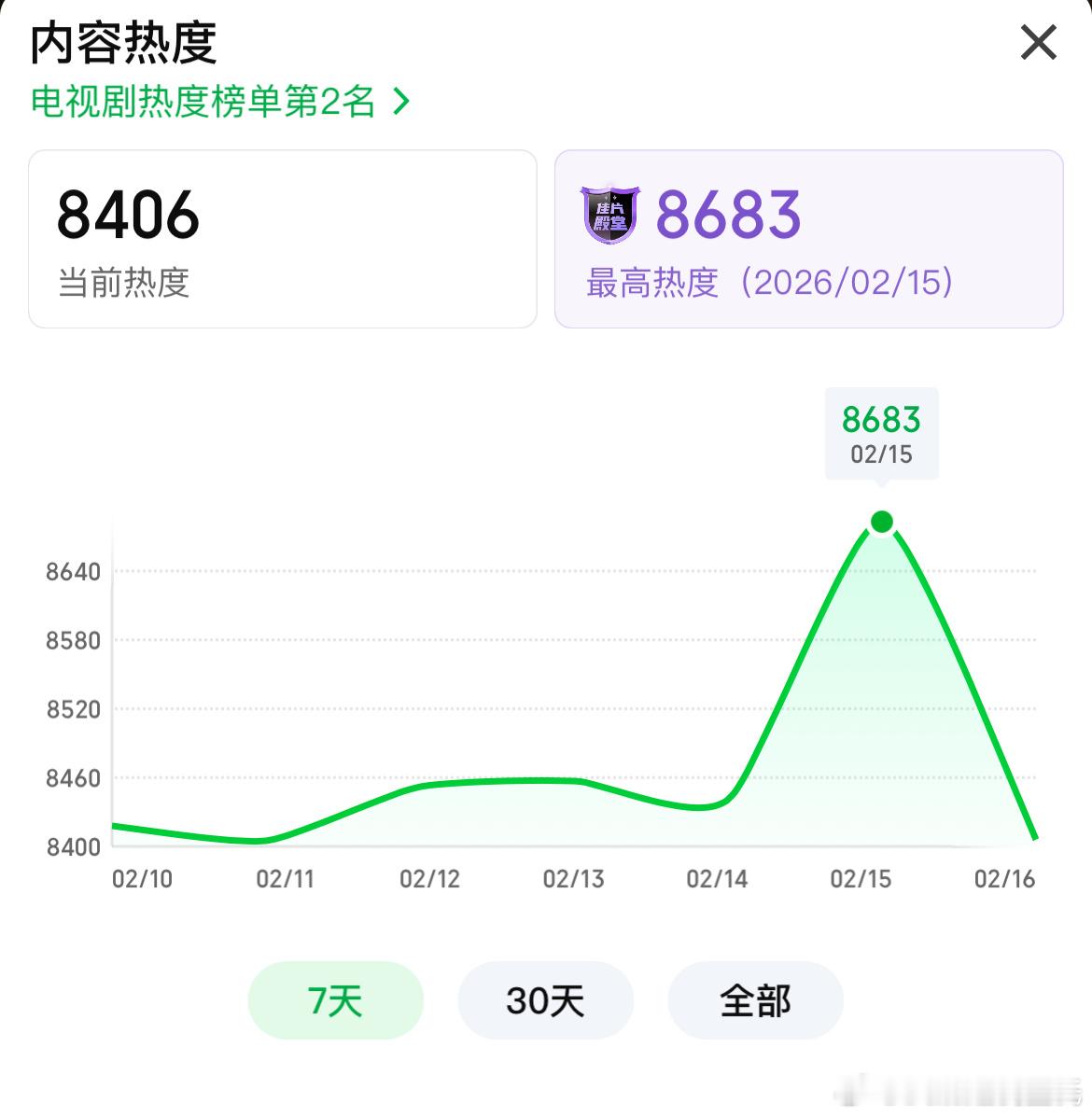 杨紫胡歌生命树 超点完结爱奇艺站内热度最高8683（2.15）预计云合播日放量能