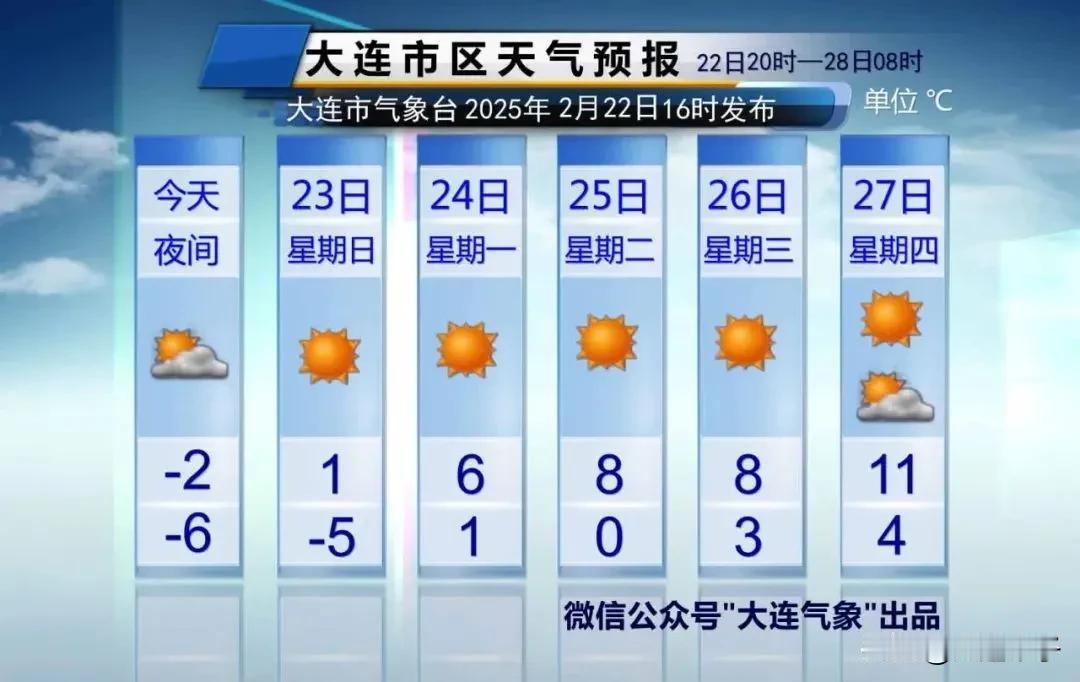 飘雪+降温+大风+升温！

今天夜间市区、旅顺和长兴岛局部分地区飘雪，
明天阵雪