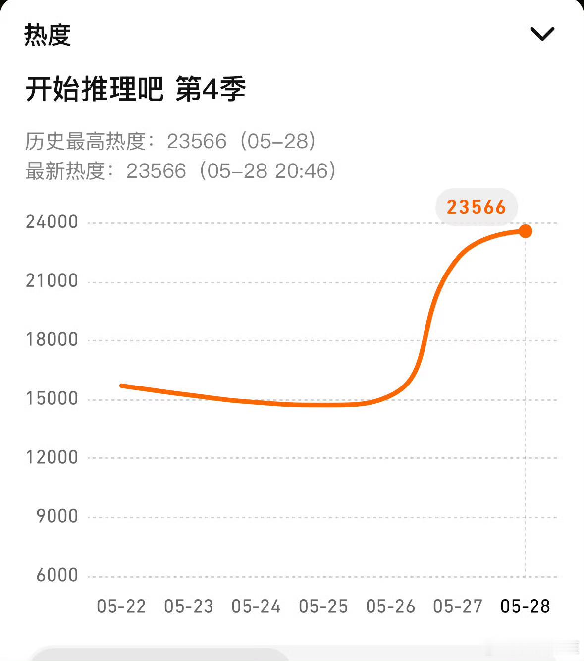 开推4牛批已经是开推历史最高啦加油破24000刘宇宁开始推理吧 刘宇宁