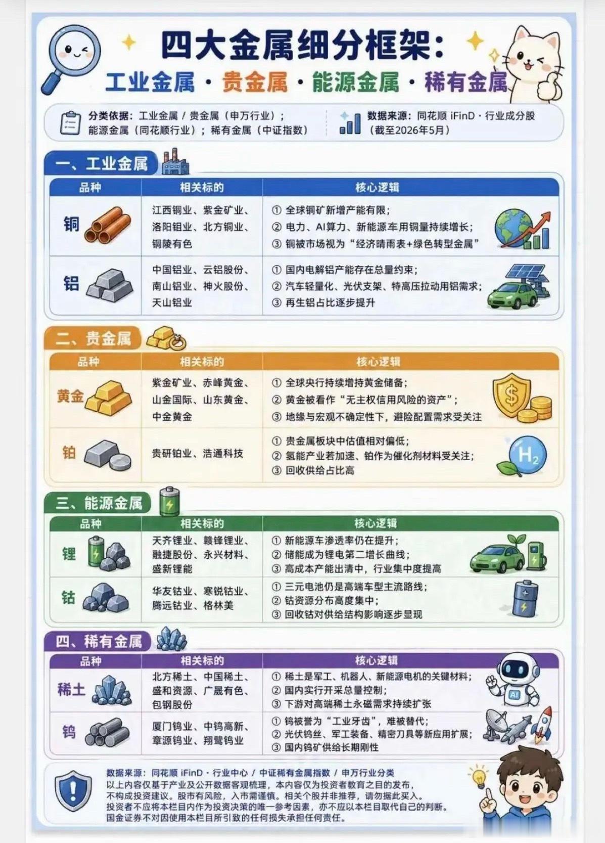 四大金属细分框架！1.工业金属2.贵金属3能源金属4.稀有金属各自细分领域，核心