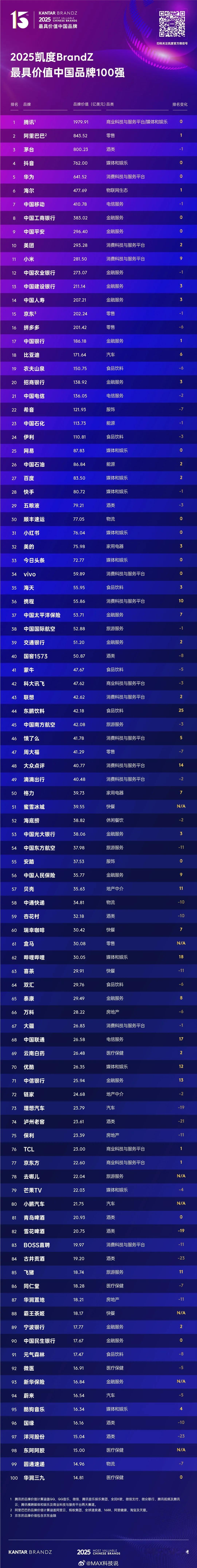 《2025 凯度 BrandZ 最具价值中国品牌 100 强》，腾讯 阿里 茅台