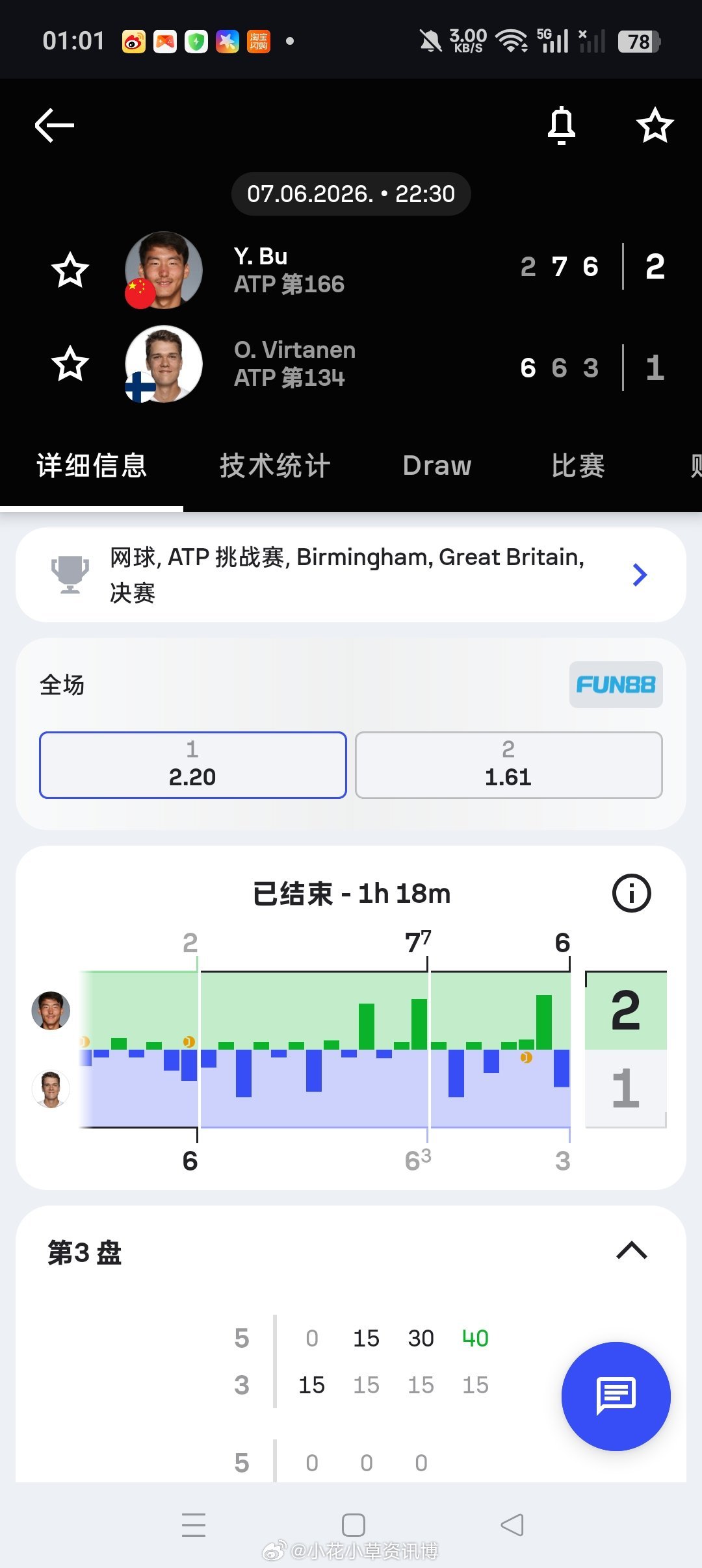 小花小草资讯【伯明翰挑战赛】男单决赛布云朝克特🇨🇳2-67-6(3)6-3逆