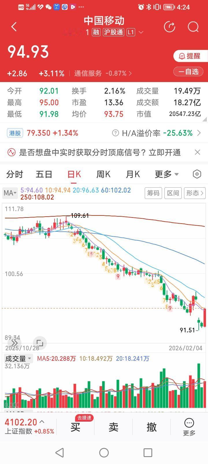 中国移动A，今天终于出现了难得的涨幅3.11%的上涨行情。
尽管中国移动今天的股