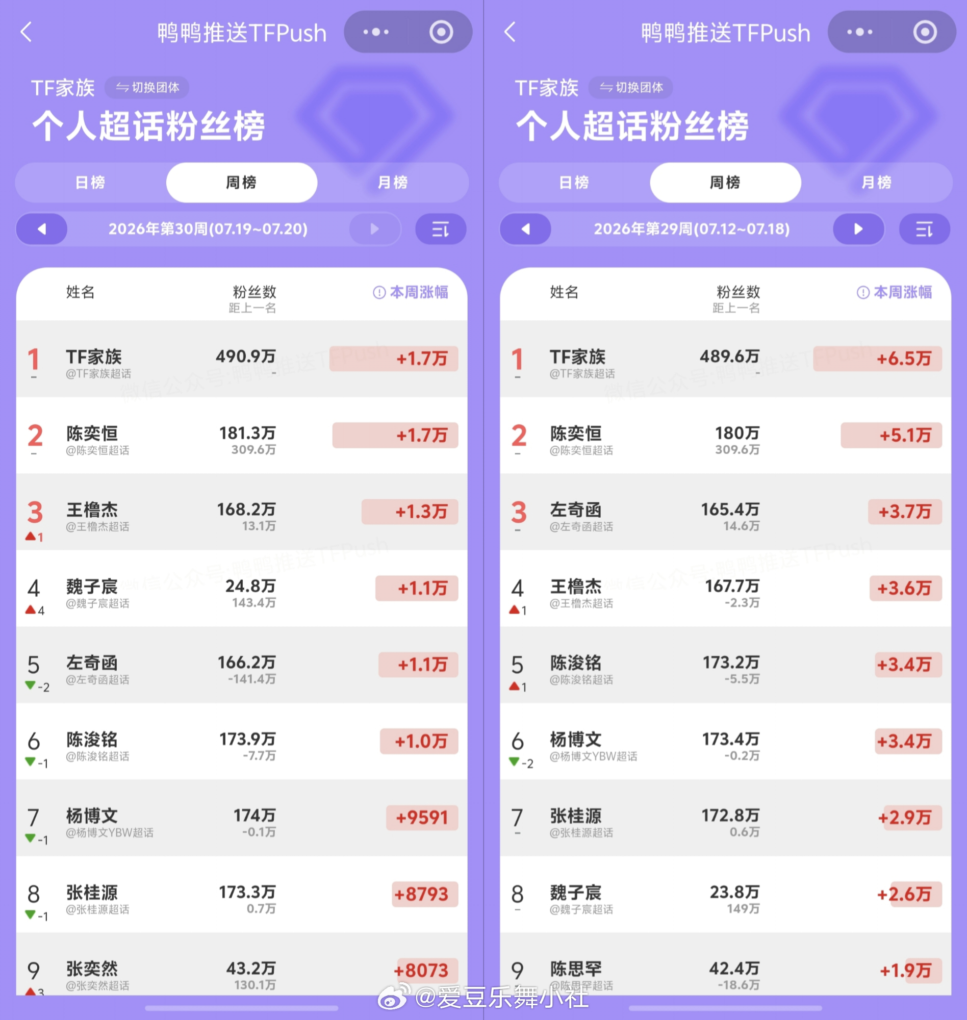 tg🎀家族运动会后四代吸粉量对比 