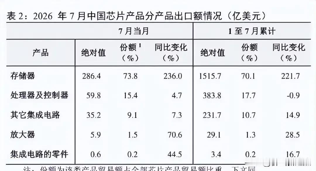 集成电路跃升中国第一大出口商品，繁荣背后要分清周期红利与产业基本面。
     