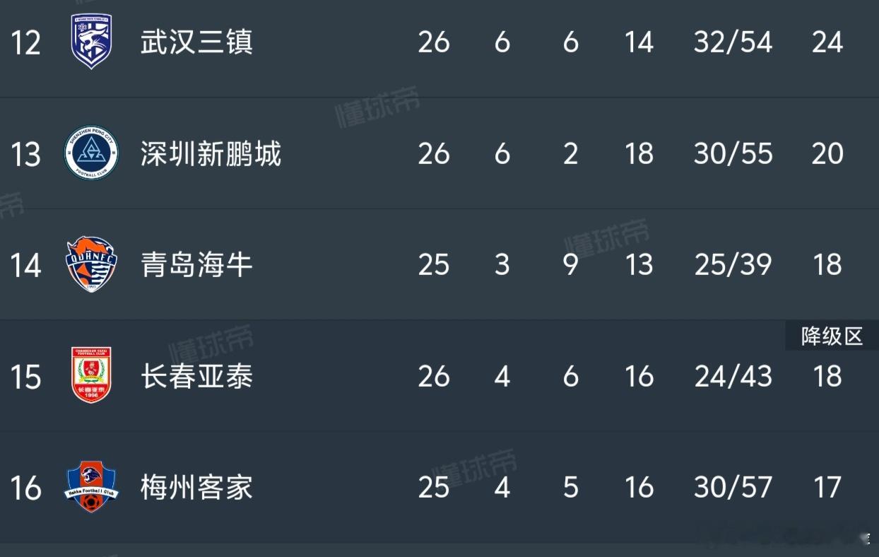 这个积分和赛程，最危险的，会是深圳新鹏城吗？ ​​​