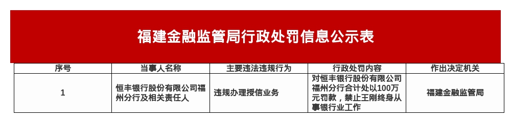 恒丰银行福州分行被罚100万，涉违规办理授信业务