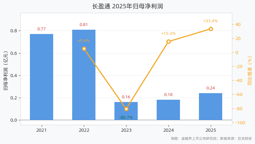长盈通2025年营收3.98亿元、同比增长20.32%，归母净利润0.24亿元、同比增长33.37%