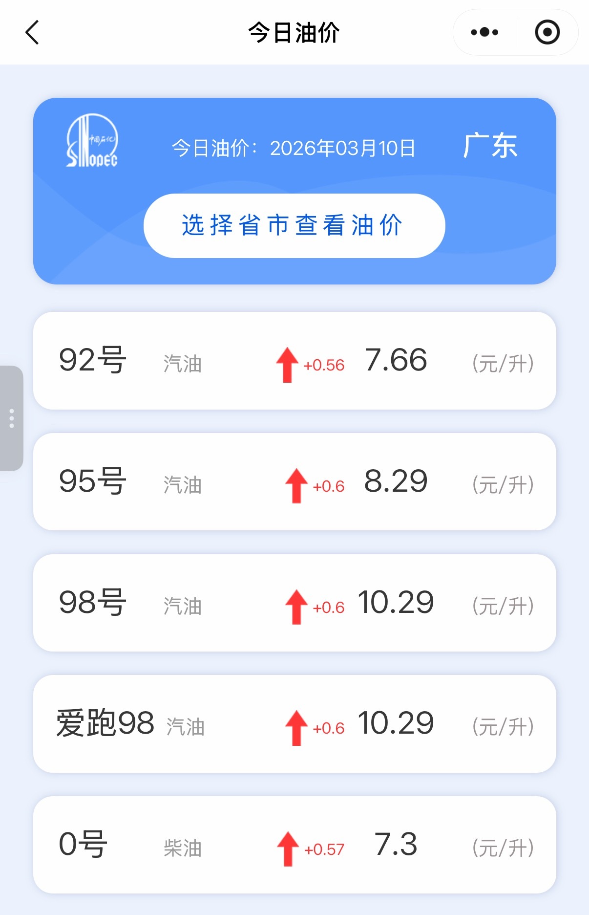 油价涨太猛了，广东的92都要7.66了，几年的时间好不容易才降到六块多，现在一夜