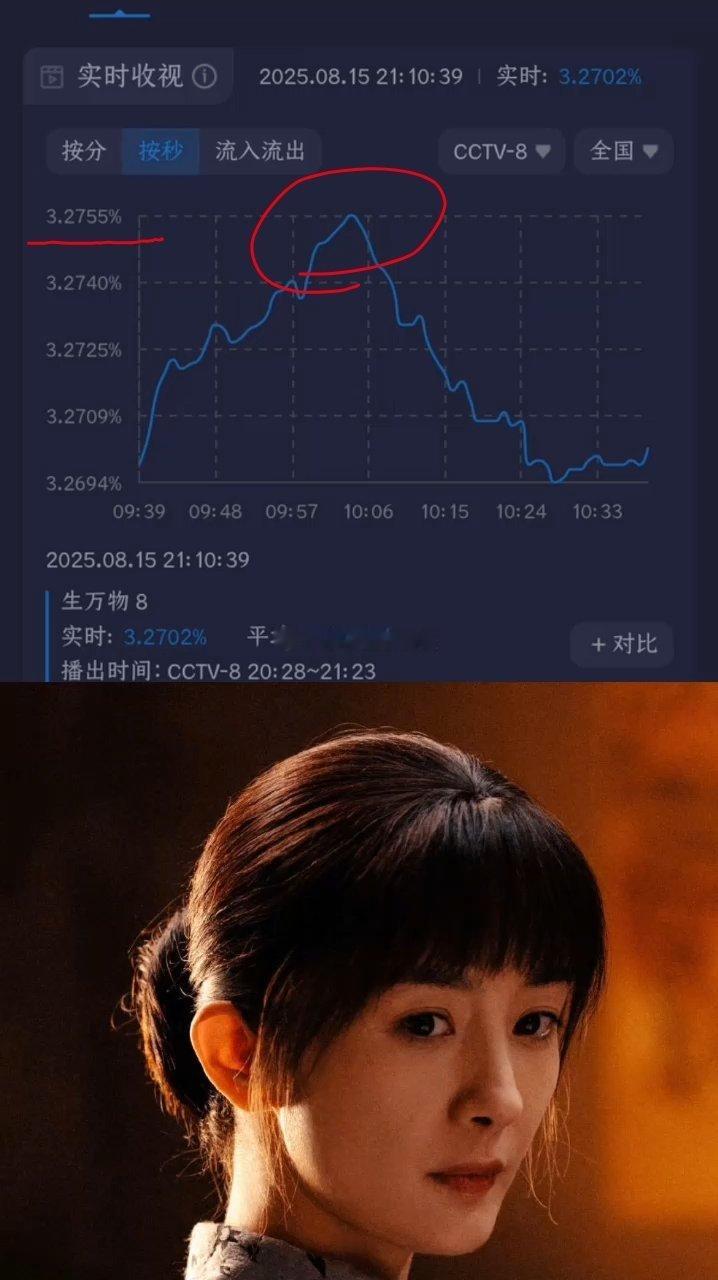 杨幂 生万物今日酷云实时收视率峰值破3.2755%，每天都稳步上升的收视率~ ​
