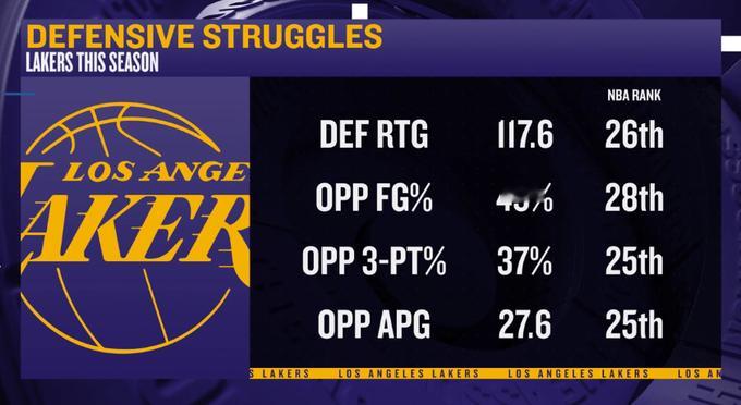 狼王格林现状湖人本赛季防守现状惨不忍睹啊！至今多项防守数据，均排联盟倒数！防守效