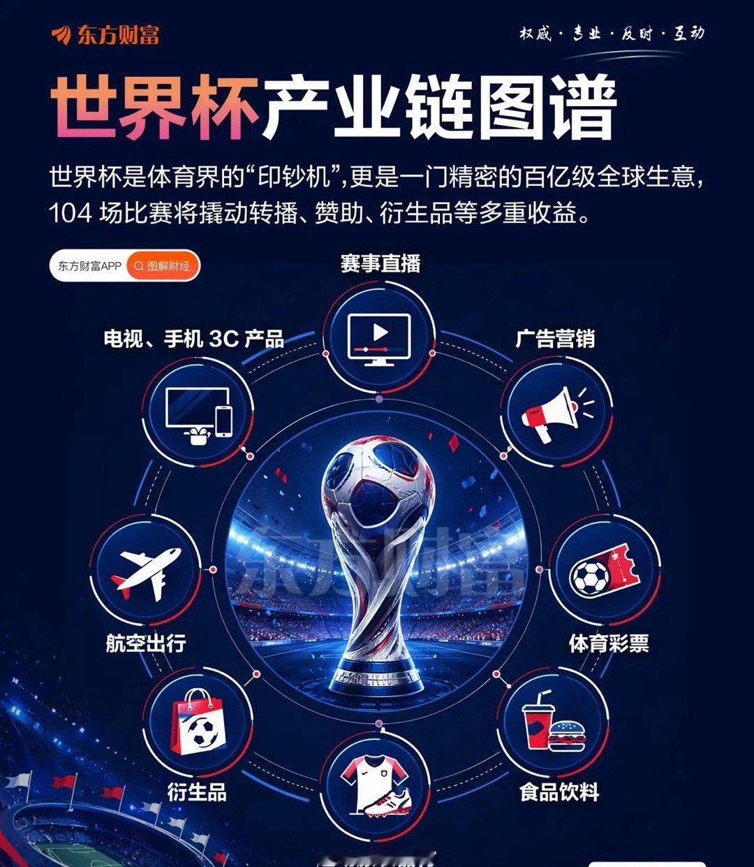 世界杯近5500亿元的全球生意周边产品更是商机无限，从队服到吉祥物，球迷们都抢着