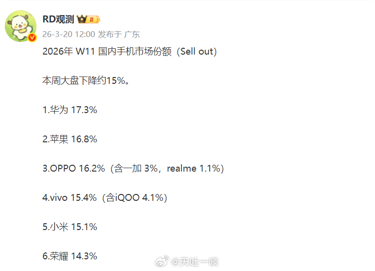 W11周排名出炉，大家自己看排名说几个特点1、华为蝉联冠军；2、本周最大的变化在