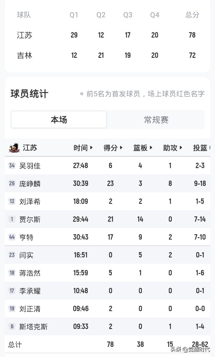 庞峥麟23+8
江苏胜吉利