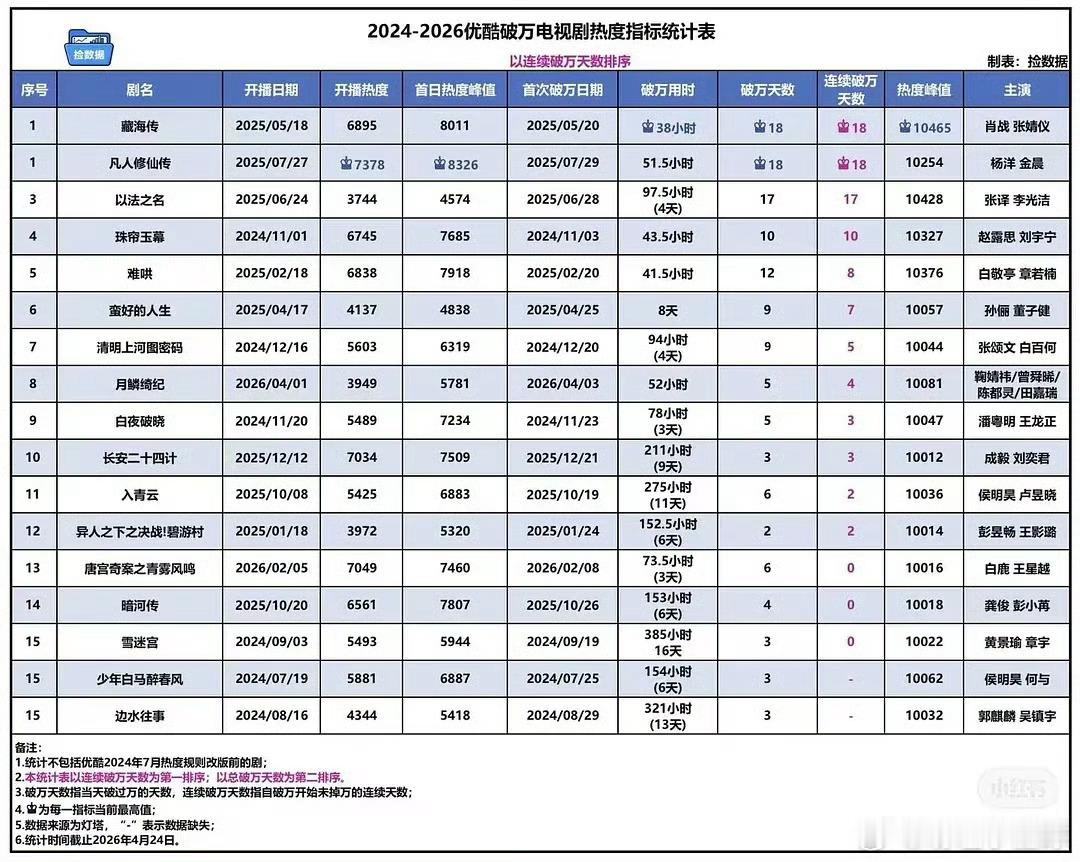 翘楚热度为什么一氵破万马上开始暴跌，半天都维持不了？月麟当时可是维持了4天 