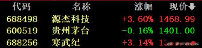 【A股股王三度易主】4月28日上午，A股“股王”称号三度易主。这少见一幕的主角是