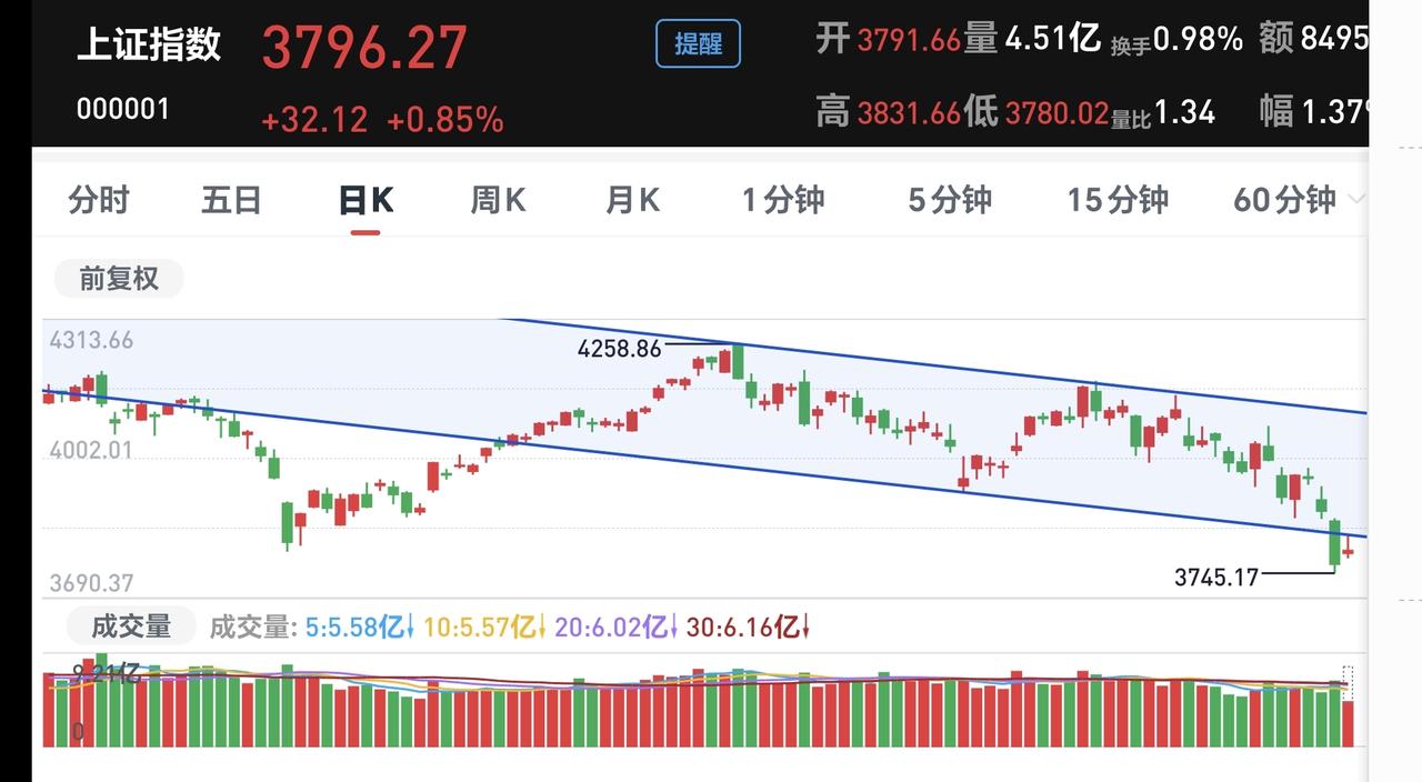 基金：还有多长时间可以进场
今天市场反弹，许多人害怕踏空，再问什么时候进场，看下