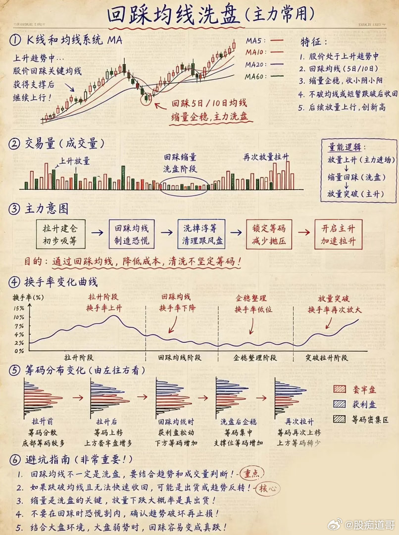 回踩均线洗盘，看透主力控盘套路上升趋势里的均线回踩，是主力使用率最高的洗盘手段。