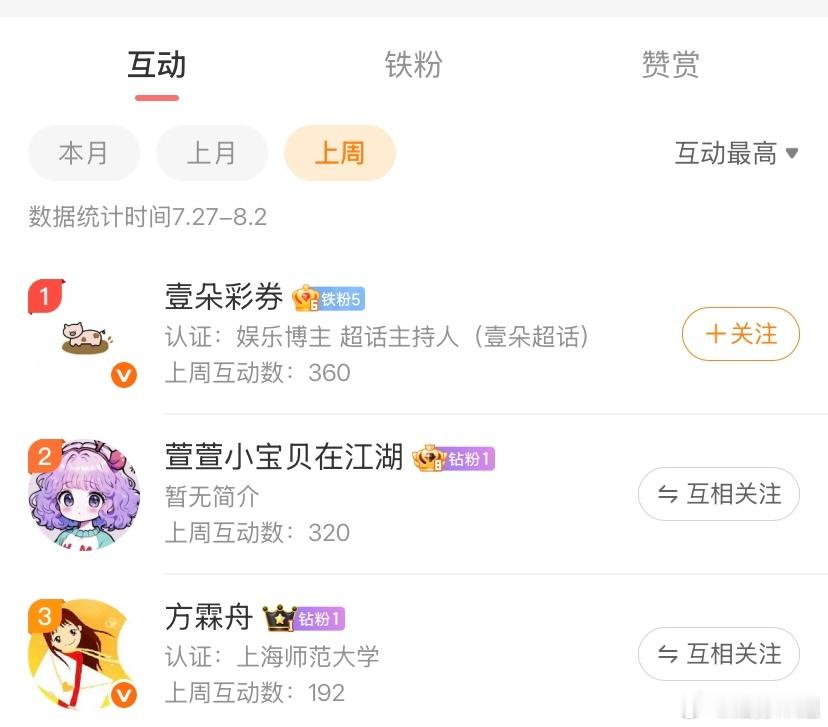 上周的榜一是 祝贺～每周给上一周的互动榜榜一送礼物，我已经持续快两年了。在这个浮