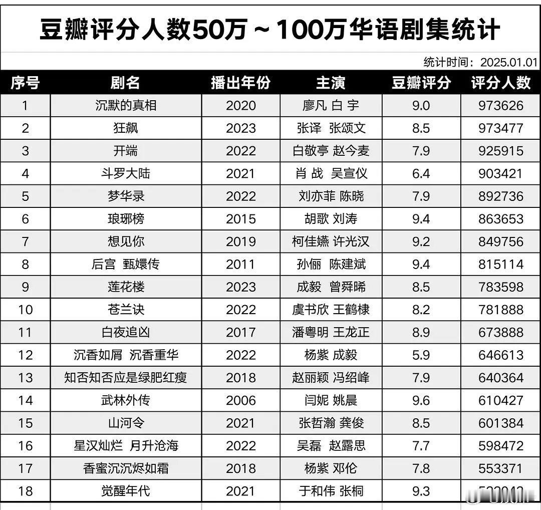 豆瓣评分人数破30万，人民的名义才46万，甄嬛传才81万，表一拉显得有点太搞了，