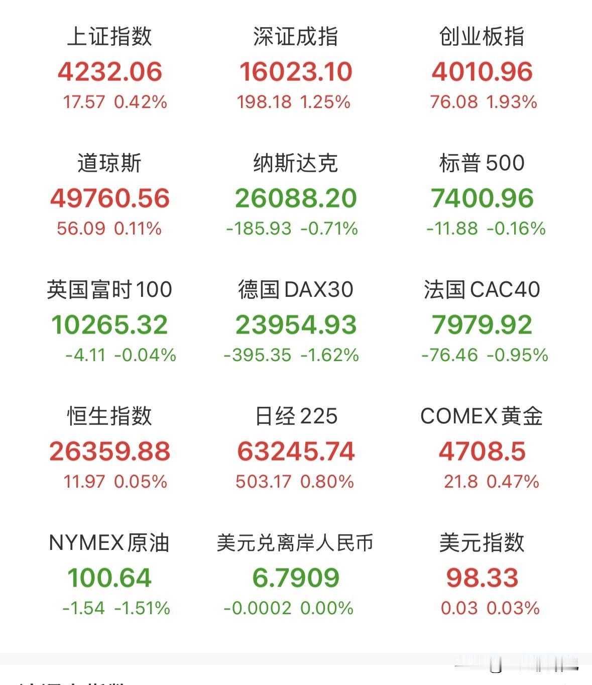 继续反弹，创业板突破4000点！半导体探底回升，牛很强！接下来如何应对？
指数走
