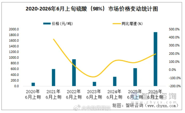 【四个月上涨近90%！这个行业，超预期！】 2026年以来国内硫酸价格持续上涨，