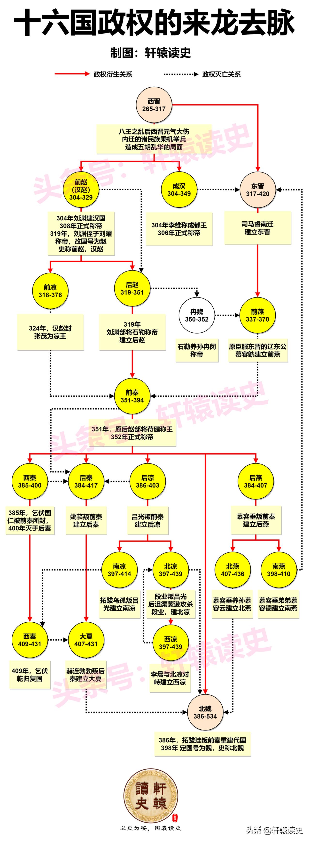 五胡十六国政权之间的衍生演变关系
 
十六国中，前秦统一了北方，只差一步就灭东晋