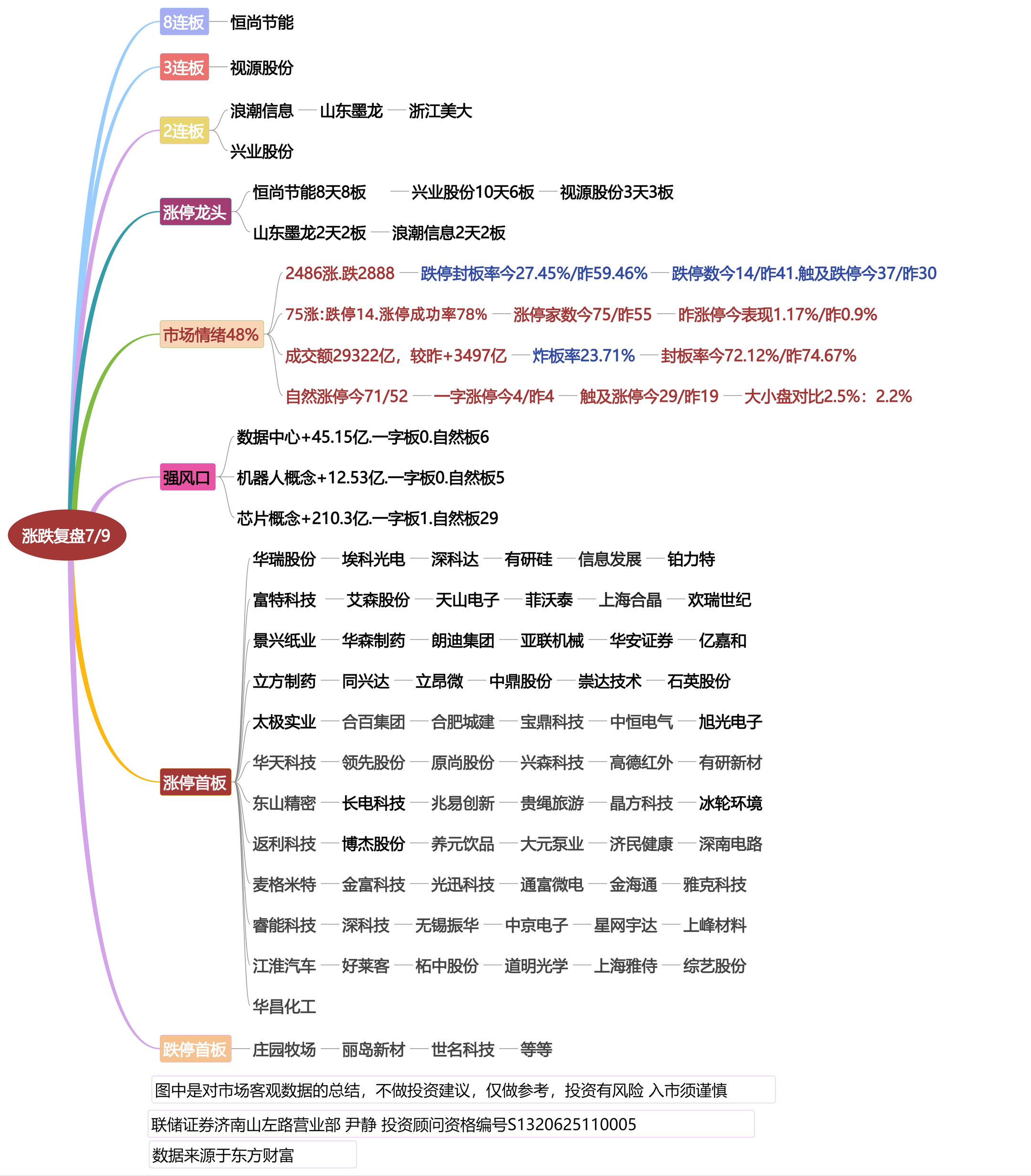 7月9日涨停龙头复盘！