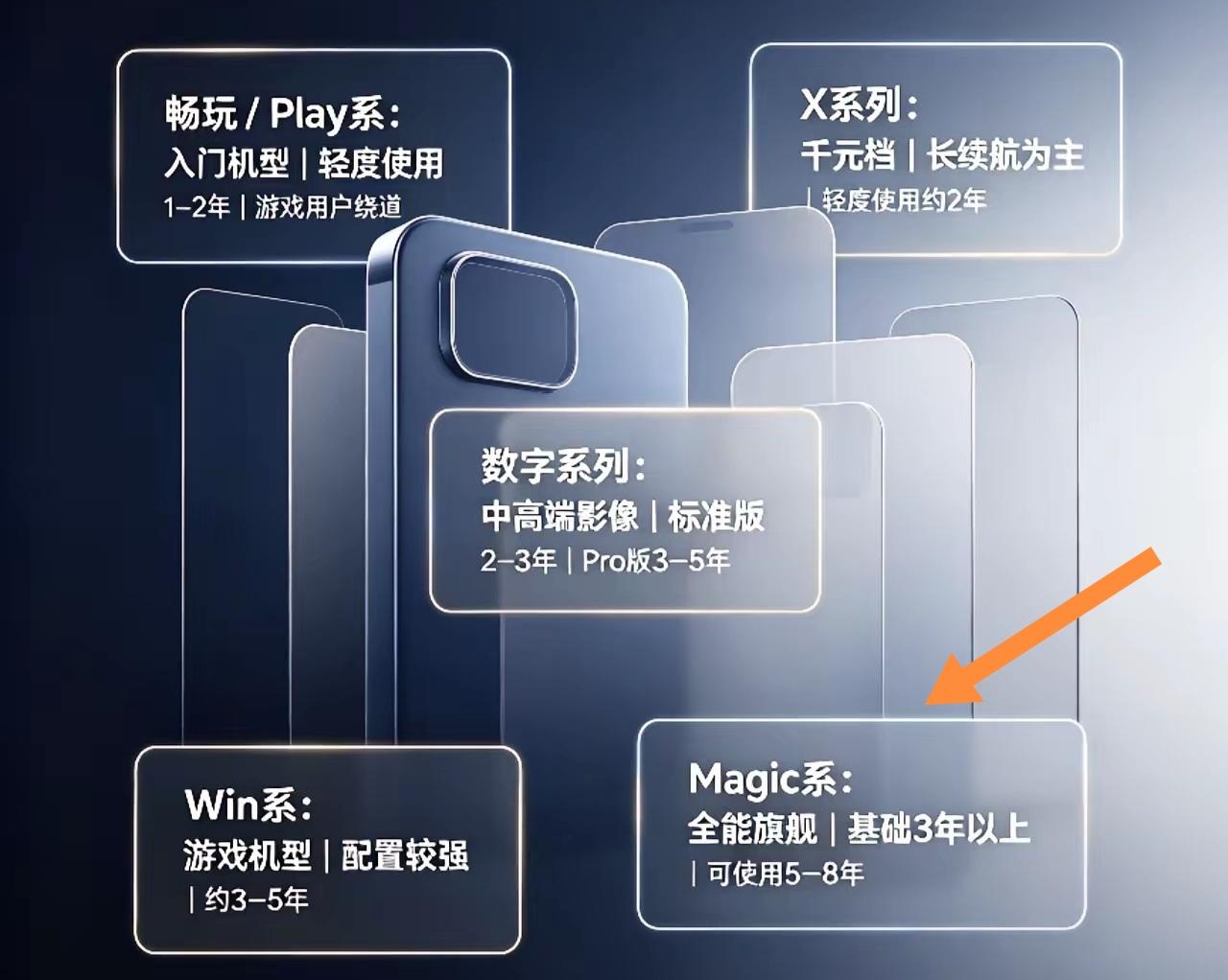 荣耀手机的Magic系列定位旗舰机，真不是吹的。我的Magic 8那体验简直了。