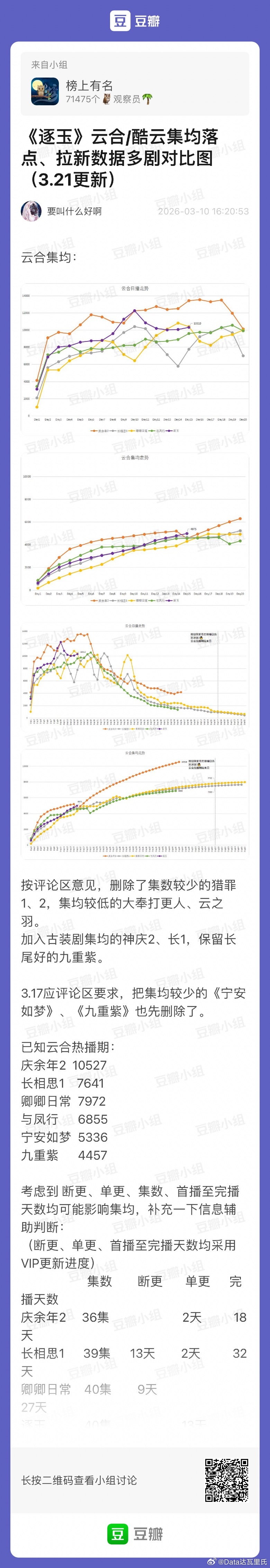 逐玉 云合日播放量及集均走势集均8000万打底泄露逐玉赔偿金可达千万元泄露逐玉赔